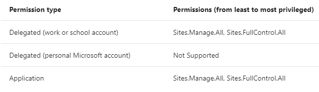 Manage Site Content Type using Microsoft Graph Content Type APIs